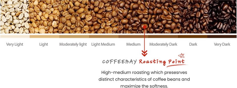 COFFEEBAY Roasting Process